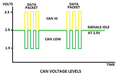 CAN Signal Voltage Levels