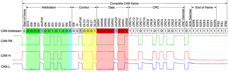 CAN Bus Frame