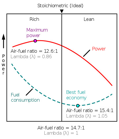 Engine Power vs Fuel Economy near stoichiometry